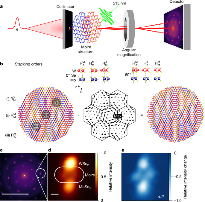 Researchers Demonstrate Photo‑Induced Twisting of Moiré Superlattices in Nature Study