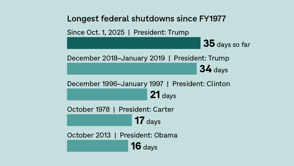 U.S. Government Shutdown Reaches Record Length, Surpassing Previous Record