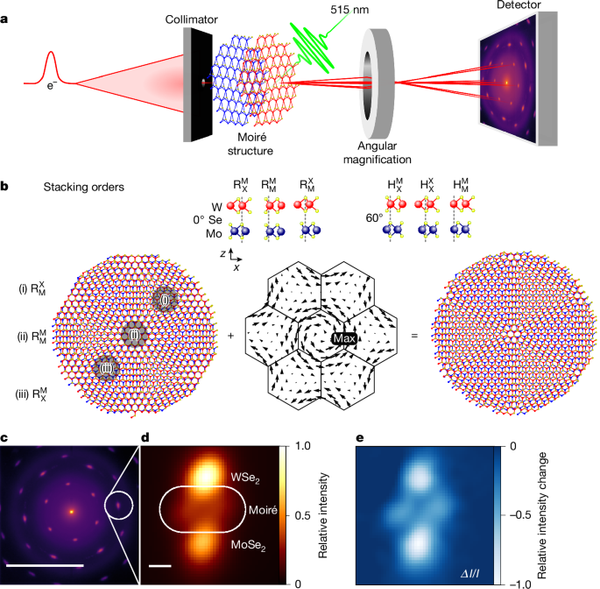 Researchers Demonstrate Photo‑Induced Twisting of Moiré Superlattices in Nature Study